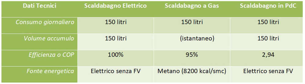 Scaldacqua in Pompa di Calore, ci siamo tutti interrogati sulla reale  convenienza dei sistemi a pompa di calore rispetto ad un più economico  scalda acqua a gas oppure ad un economicissimo scaldacqua